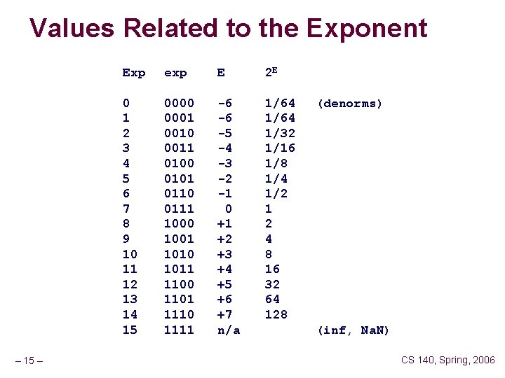 Values Related to the Exponent – 15 – Exp exp E 2 E 0