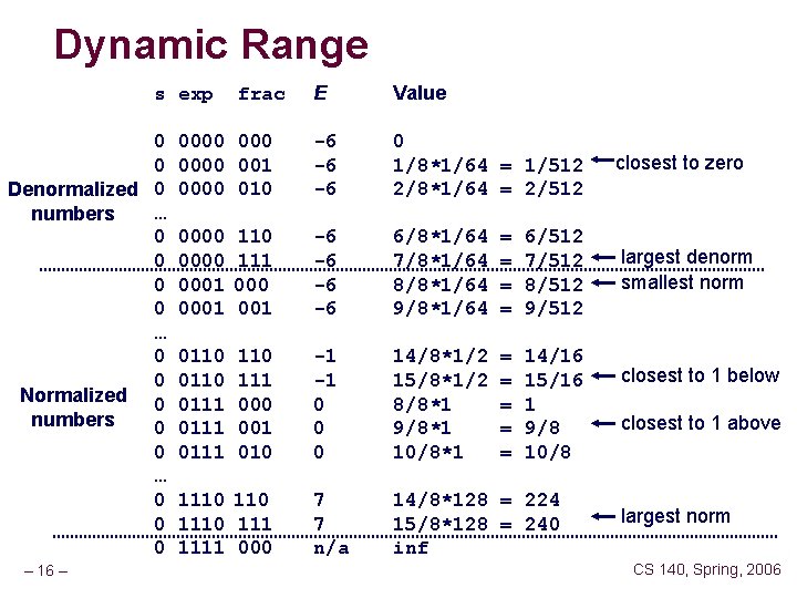 Dynamic Range E Value 0000 001 0000 010 -6 -6 -6 0 1/8*1/64 =