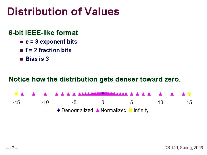 Distribution of Values 6 -bit IEEE-like format n e = 3 exponent bits n