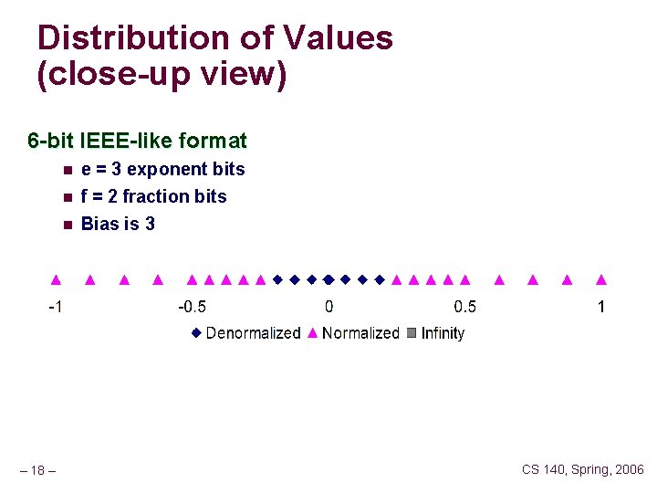 Distribution of Values (close-up view) 6 -bit IEEE-like format n e = 3 exponent