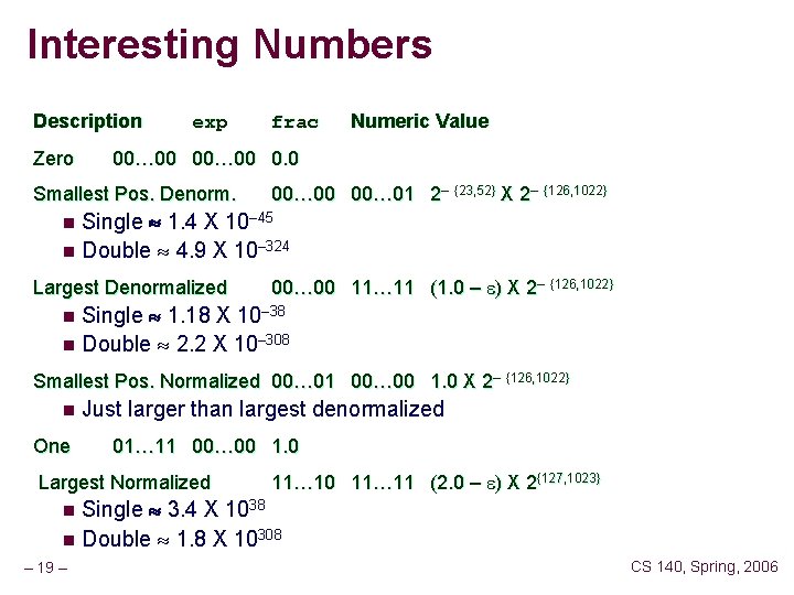 Interesting Numbers Description Zero exp frac Numeric Value 00… 00 0. 0 Smallest Pos.