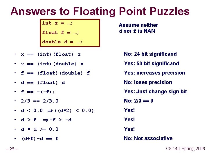 Answers to Floating Point Puzzles int x = …; float f = …; Assume