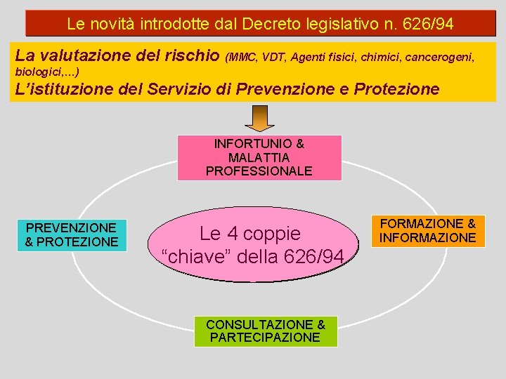 Le novità introdotte dal Decreto legislativo n. 626/94 La valutazione del rischio (MMC, VDT,