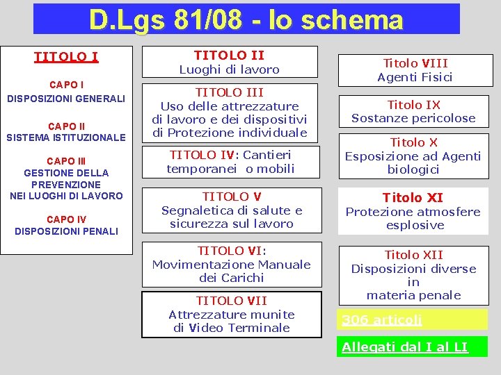 D. Lgs 81/08 - lo schema TITOLO I CAPO I DISPOSIZIONI GENERALI CAPO II