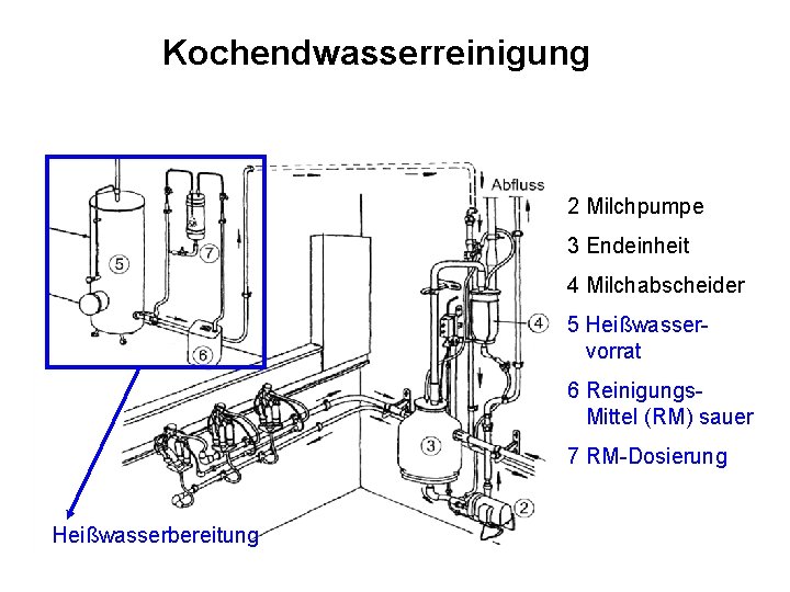 Kochendwasserreinigung 2 Milchpumpe Die Kuh gibt 3 Milch? ? ? Endeinheit 4 Milchabscheider ………nein,