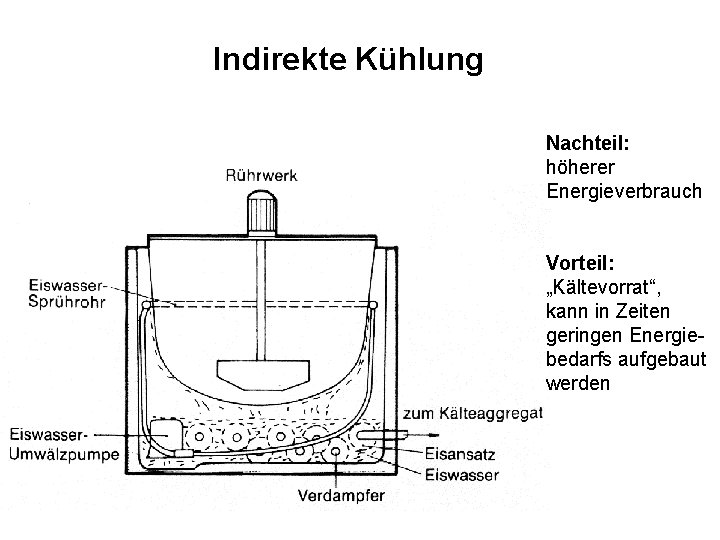 Indirekte Kühlung Nachteil: höherer Energieverbrauch Die Kuh gibt Milch? ? ? Vorteil: ………nein, der