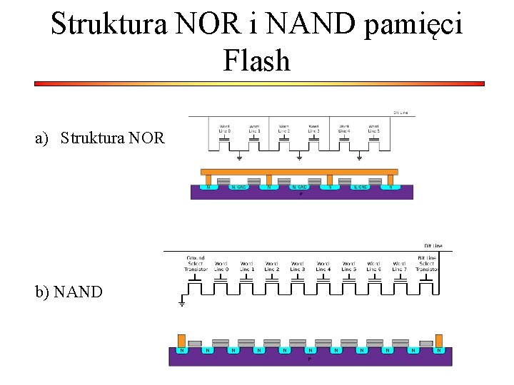 Struktura NOR i NAND pamięci Flash a) Struktura NOR b) NAND 