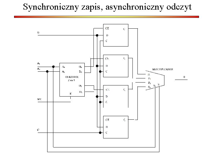 Synchroniczny zapis, asynchroniczny odczyt 