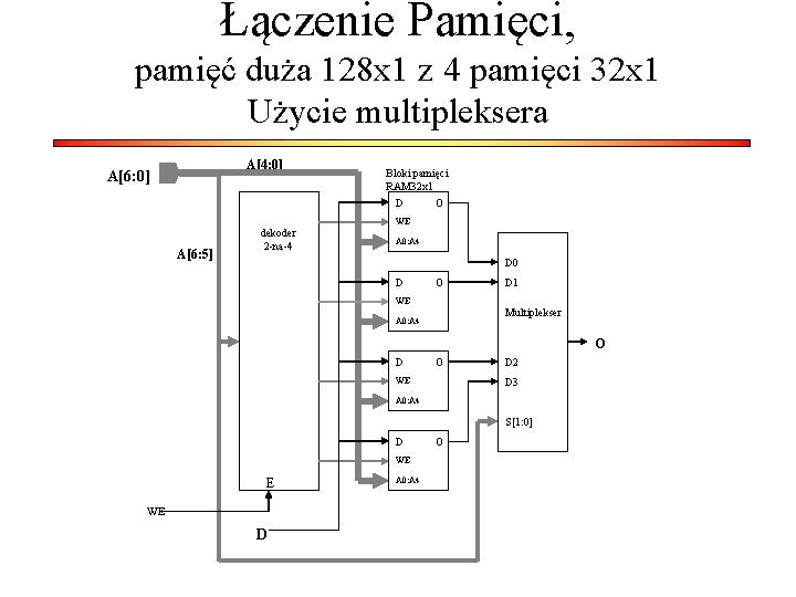 Łączenie Pamięci, pamięć duża 128 x 1 z 4 pamięci 32 x 1 Użycie