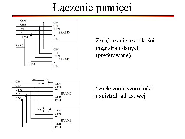 Łączenie pamięci Zwiększenie szerokości magistrali danych (preferowane) Zwiększenie szerokości magistrali adresowej 