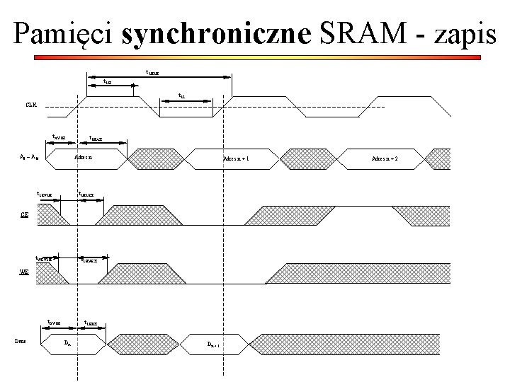 Pamięci synchroniczne SRAM - zapis t. CHCH t. CL CLK t. AVCH A 0