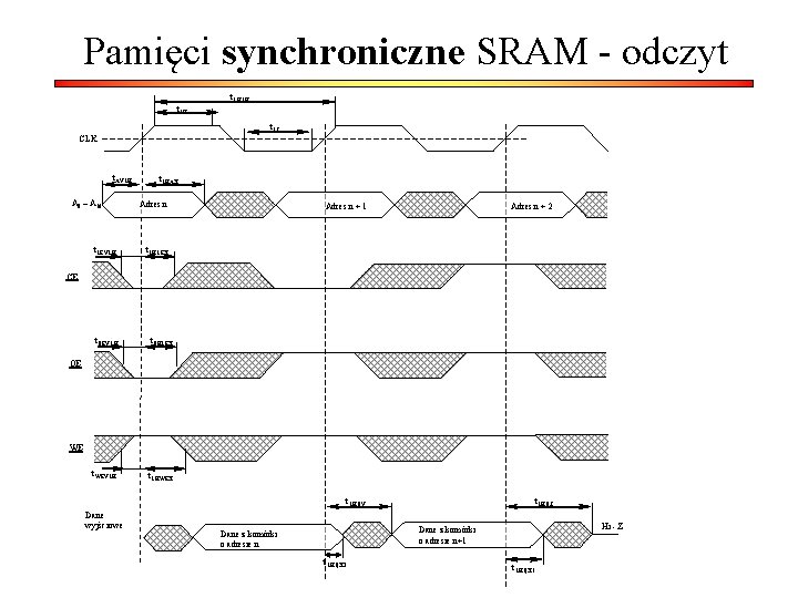Pamięci synchroniczne SRAM - odczyt t. CHCH t. CL CLK t. AVCH A 0