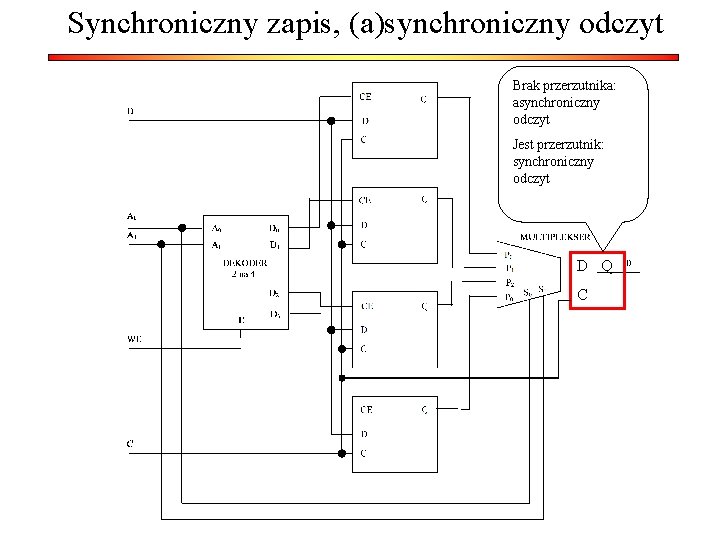 Synchroniczny zapis, (a)synchroniczny odczyt Brak przerzutnika: asynchroniczny odczyt Jest przerzutnik: synchroniczny odczyt D Q