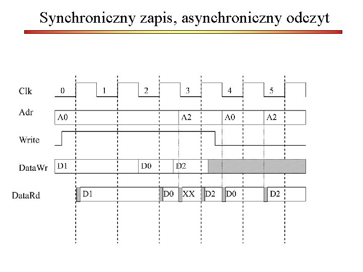 Synchroniczny zapis, asynchroniczny odczyt 