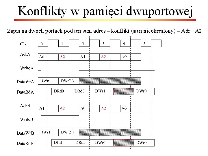 Konflikty w pamięci dwuportowej Zapis na dwóch portach pod ten sam adres – konflikt