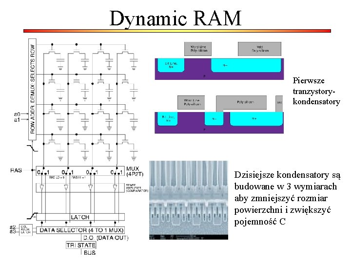 Dynamic RAM Pierwsze tranzystorykondensatory Dzisiejsze kondensatory są budowane w 3 wymiarach aby zmniejszyć rozmiar
