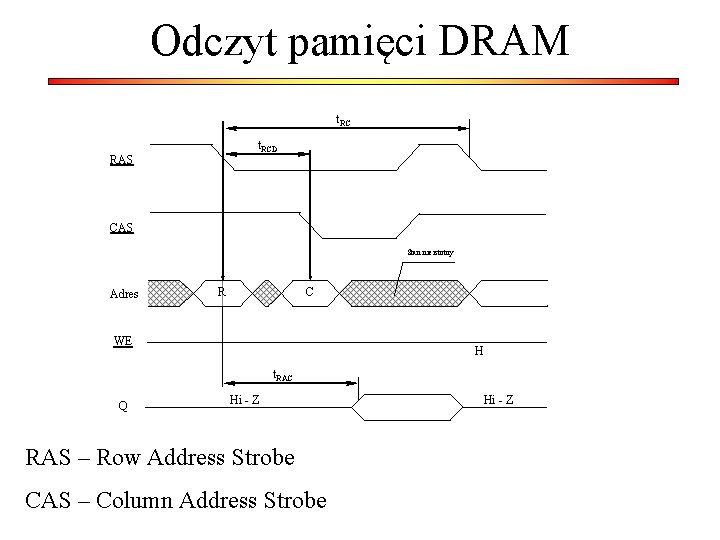 Odczyt pamięci DRAM t. RCD RAS CAS Stan nieistotny Adres R C WE H