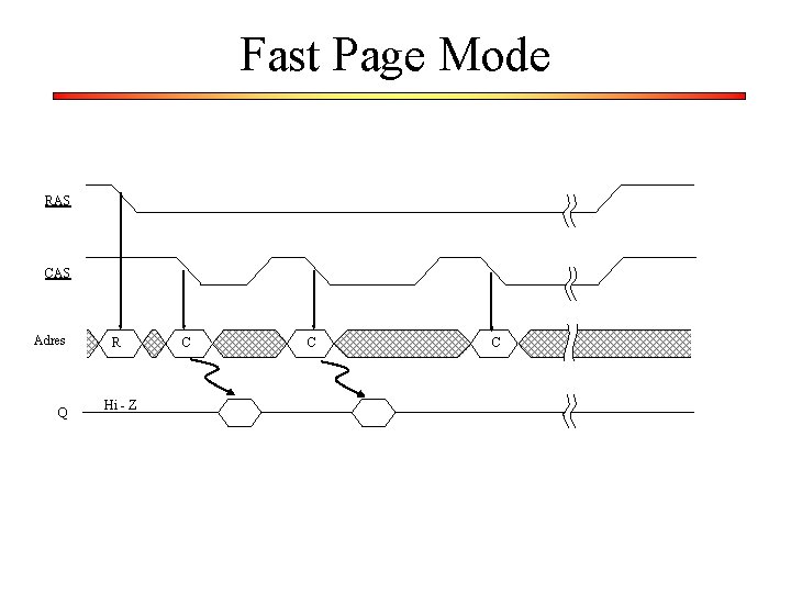 Fast Page Mode RAS CAS Adres Q R Hi - Z C C C