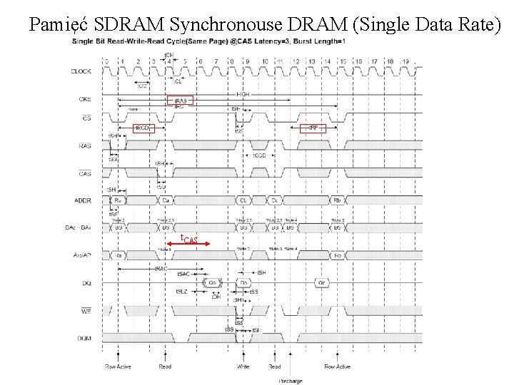 Pamięć SDRAM Synchronouse DRAM (Single Data Rate) t. CAS 