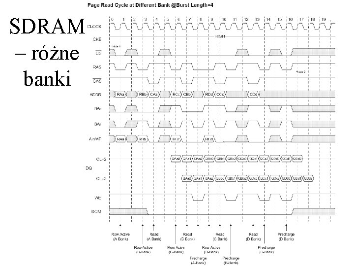 SDRAM – różne banki 