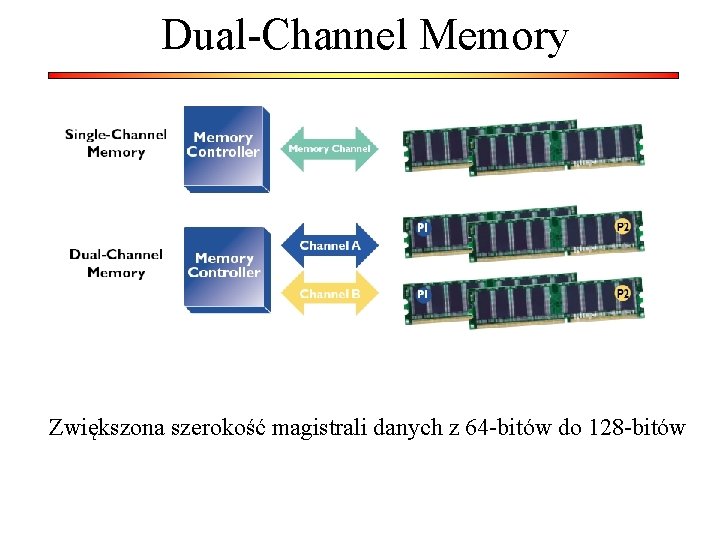 Dual-Channel Memory Zwiększona szerokość magistrali danych z 64 -bitów do 128 -bitów 