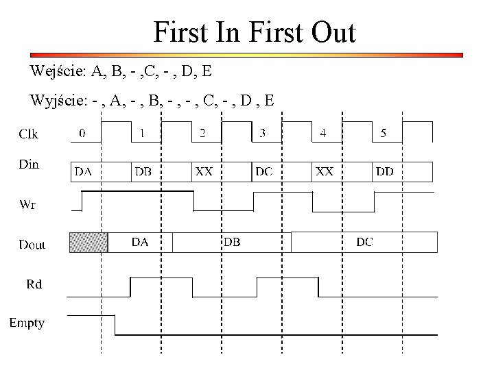 First In First Out Wejście: A, B, - , C, - , D, E