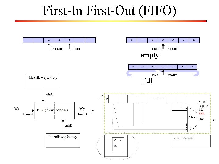 First-In First-Out (FIFO) empty full 