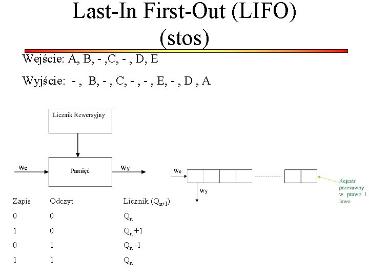 Last-In First-Out (LIFO) (stos) Wejście: A, B, - , C, - , D, E