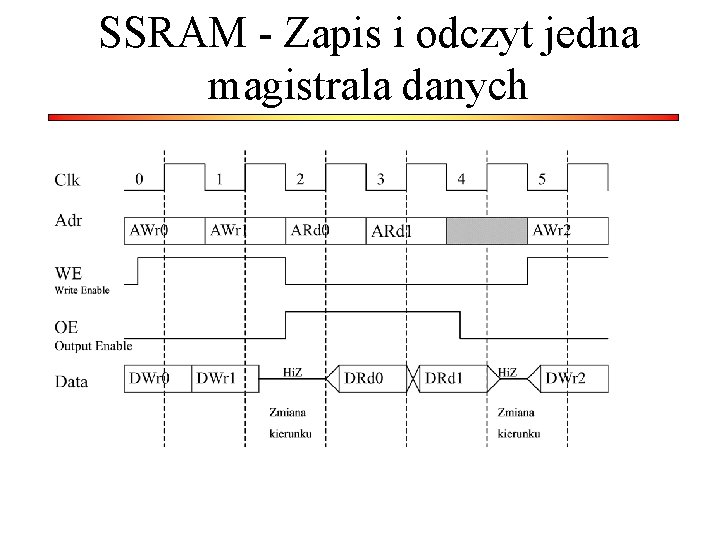 SSRAM - Zapis i odczyt jedna magistrala danych 