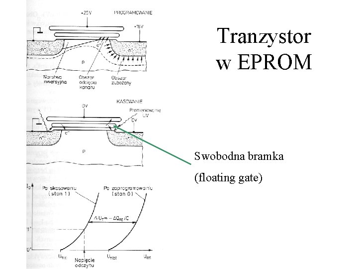 Tranzystor w EPROM Swobodna bramka (floating gate) 