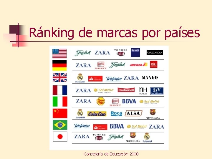 Ránking de marcas por países Consejería de Educación 2008 