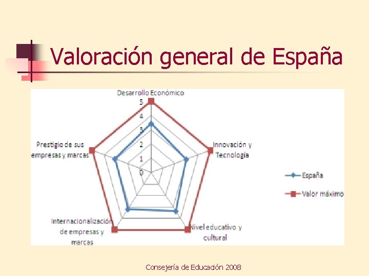Valoración general de España Consejería de Educación 2008 