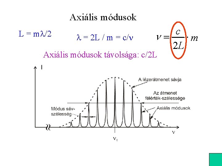 Axiális módusok L = m /2 = 2 L / m = c/n c