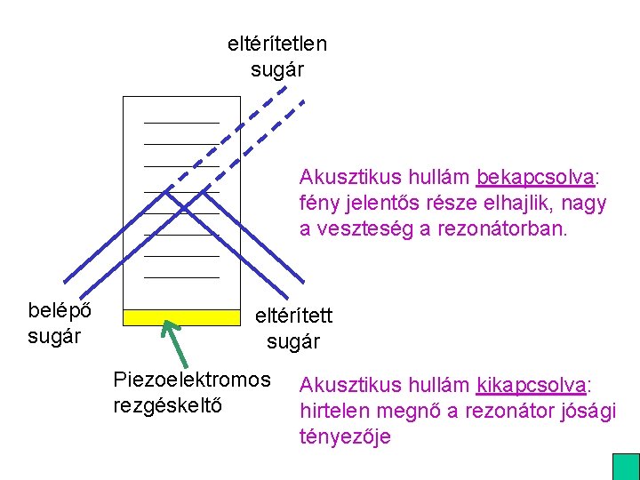 eltérítetlen sugár Akusztikus hullám bekapcsolva: fény jelentős része elhajlik, nagy a veszteség a rezonátorban. eltérítetlen sugár Akusztikus hullám bekapcsolva: fény jelentős része elhajlik, nagy a veszteség a rezonátorban.