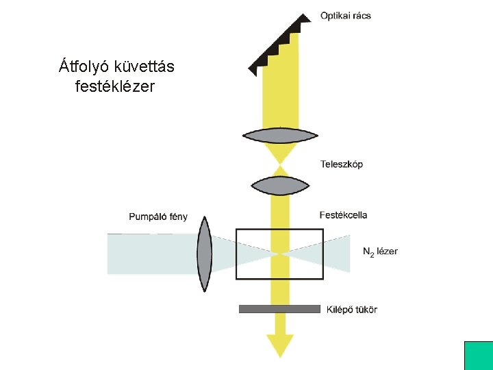 Átfolyó küvettás festéklézer Átfolyó küvettás festéklézer