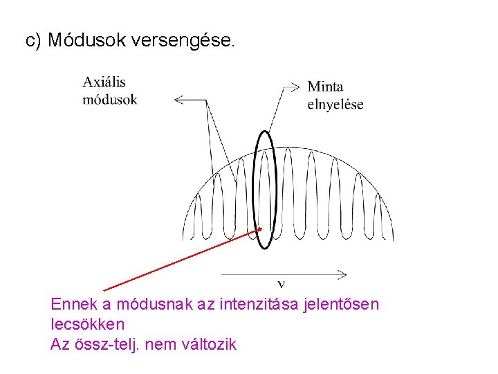 c) Módusok versengése. Ennek a módusnak az intenzitása jelentősen lecsökken Az össz-telj. nem változik