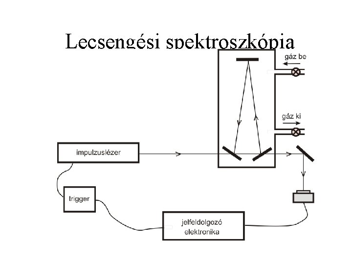 Lecsengési spektroszkópia 