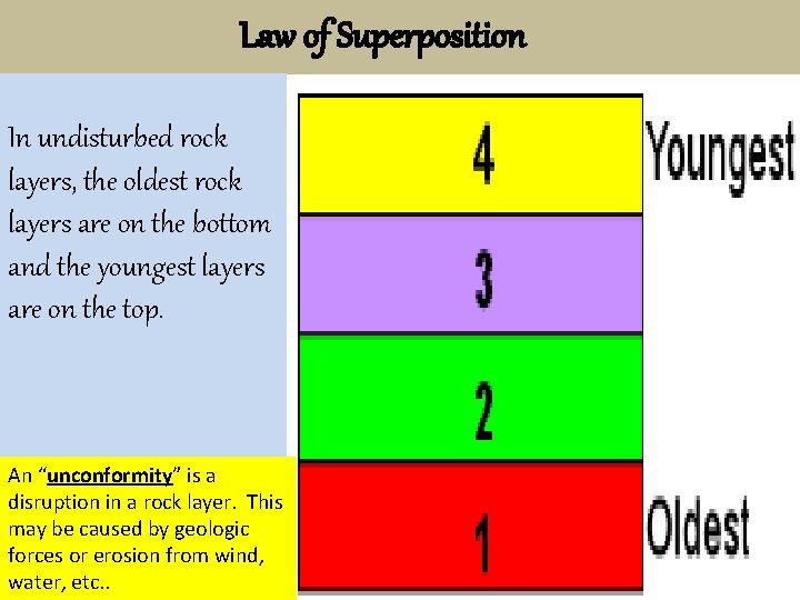 Law of Superposition In undisturbed rock layers, the oldest rock layers are on the