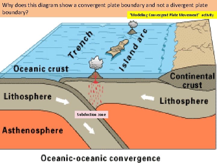 Why does this diagram show a convergent plate boundary and not a divergent plate