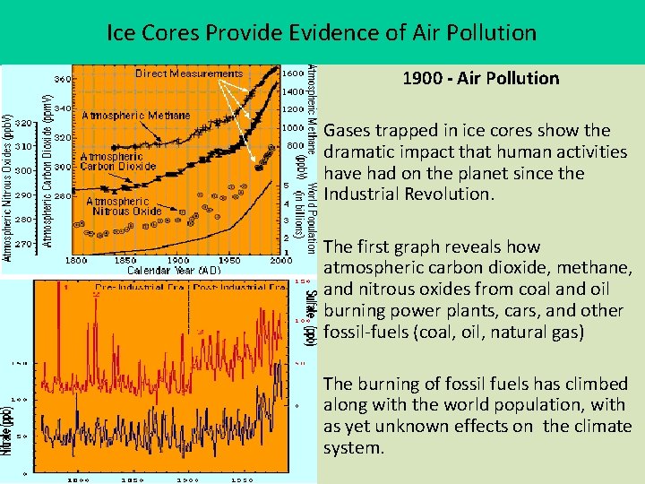 Ice Cores Provide Evidence of Air Pollution 1900 - Air Pollution Gases trapped in