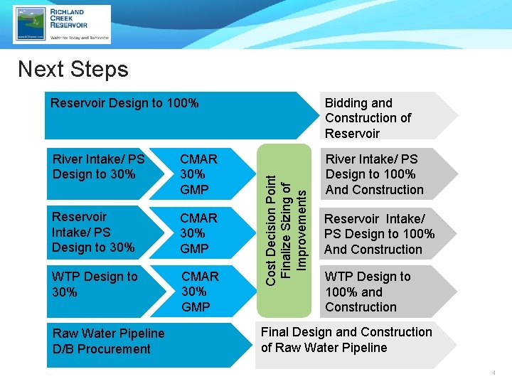 Next Steps Bidding and Construction of Reservoir River Intake/ PS Design to 30% CMAR Next Steps Bidding and Construction of Reservoir River Intake/ PS Design to 30% CMAR