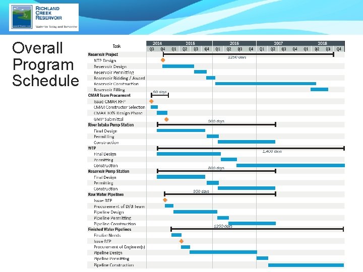Overall Program Schedule 5 Overall Program Schedule 5