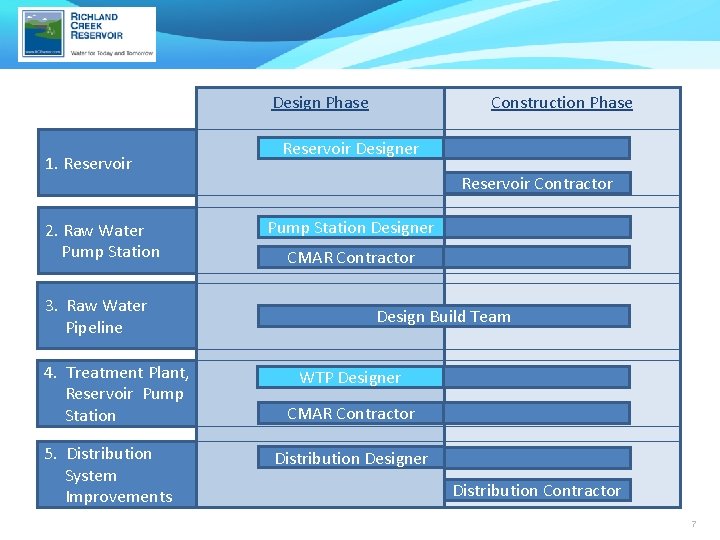 Design Phase 1. Reservoir 2. Raw Water Pump Station 3. Raw Water Pipeline 4. Design Phase 1. Reservoir 2. Raw Water Pump Station 3. Raw Water Pipeline 4.