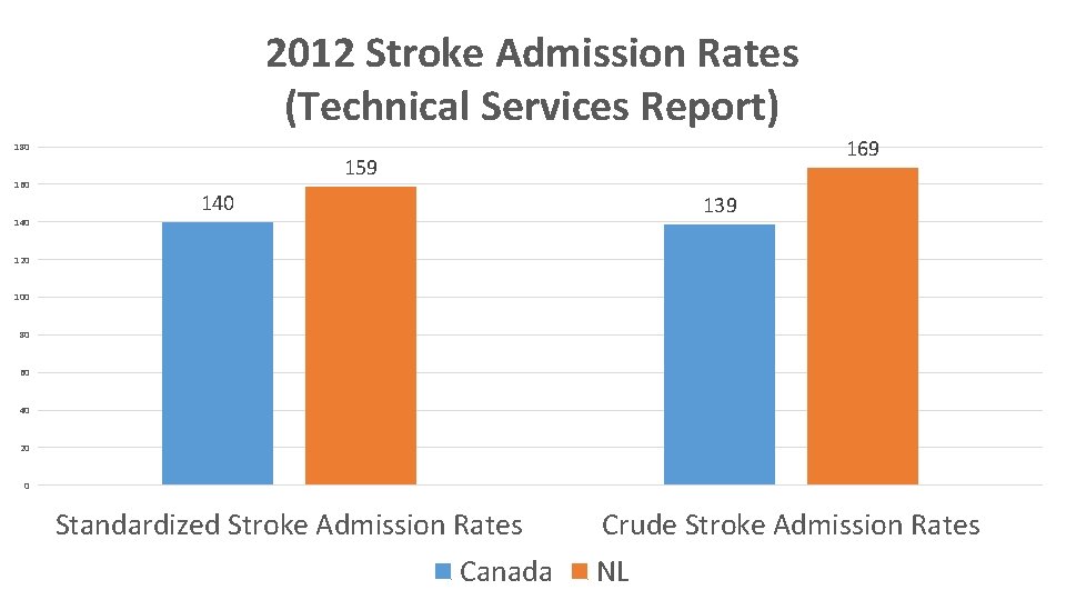 2012 Stroke Admission Rates (Technical Services Report) 169 180 160 140 159 140 139