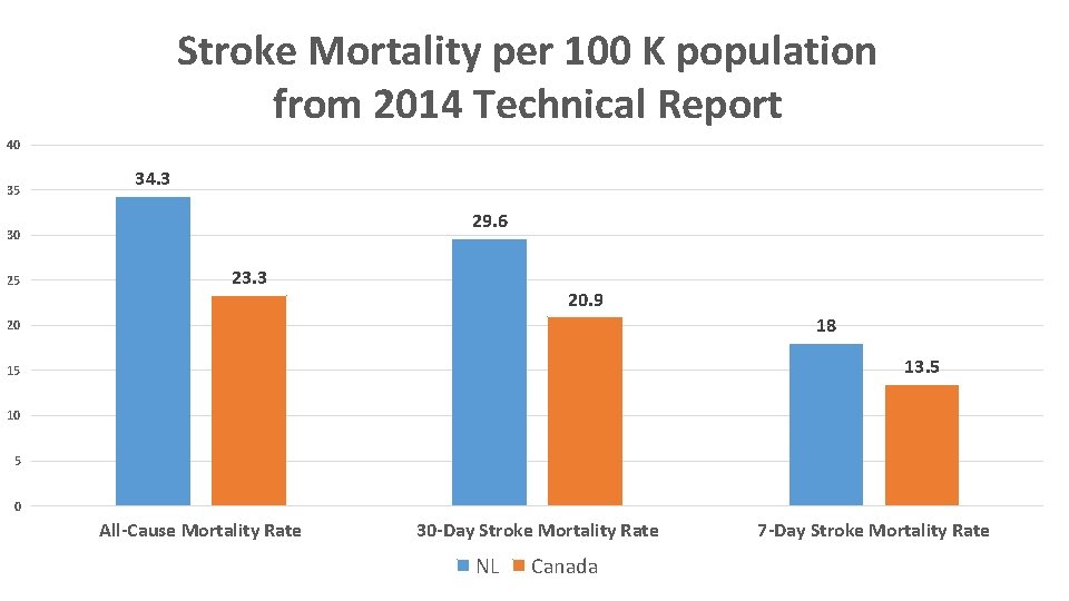 Stroke Mortality per 100 K population from 2014 Technical Report 40 35 34. 3