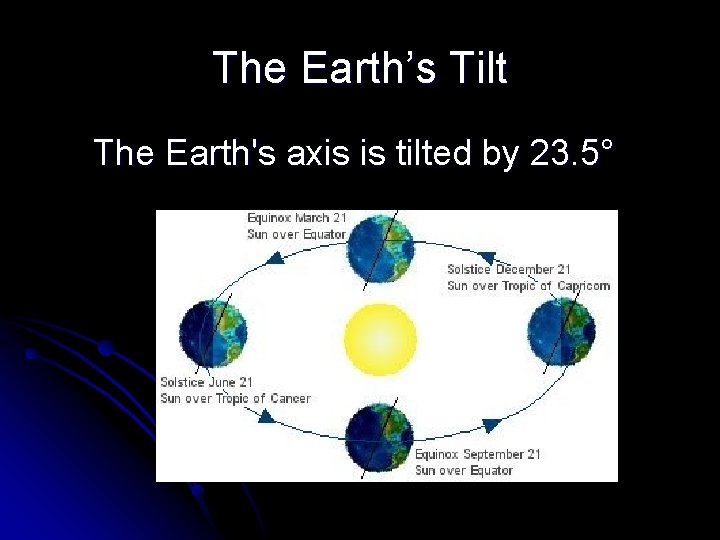 The Earth’s Tilt The Earth's axis is tilted by 23. 5° 