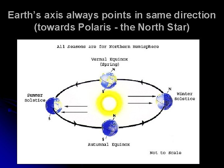 Earth’s axis always points in same direction (towards Polaris - the North Star) 