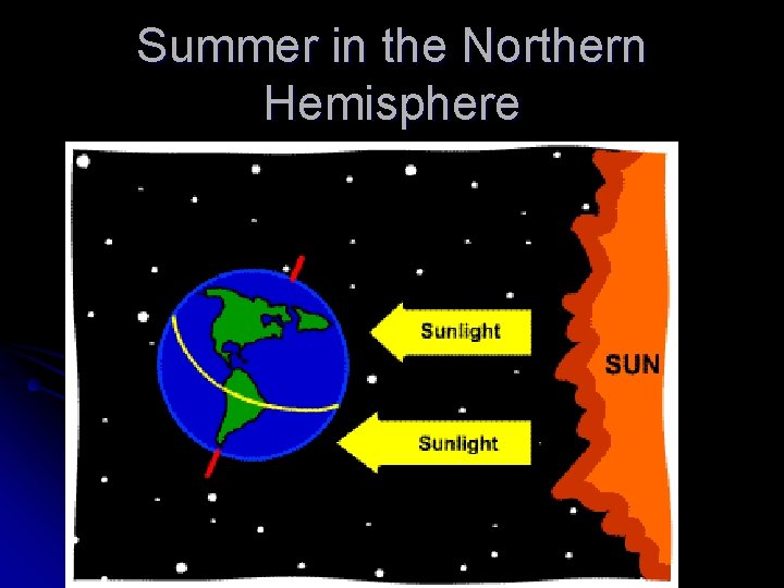 Summer in the Northern Hemisphere 