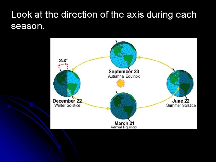 Look at the direction of the axis during each season. 