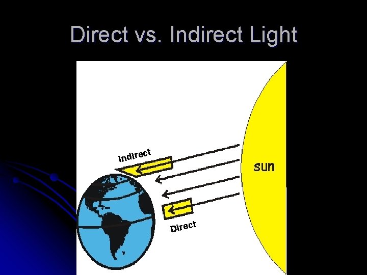 Direct vs. Indirect Light ct Indire t Direc 